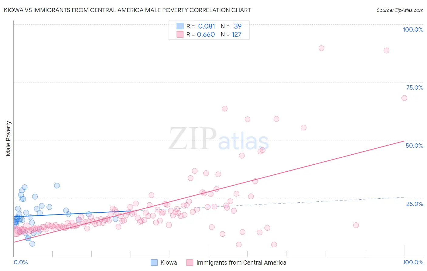 Kiowa vs Immigrants from Central America Male Poverty