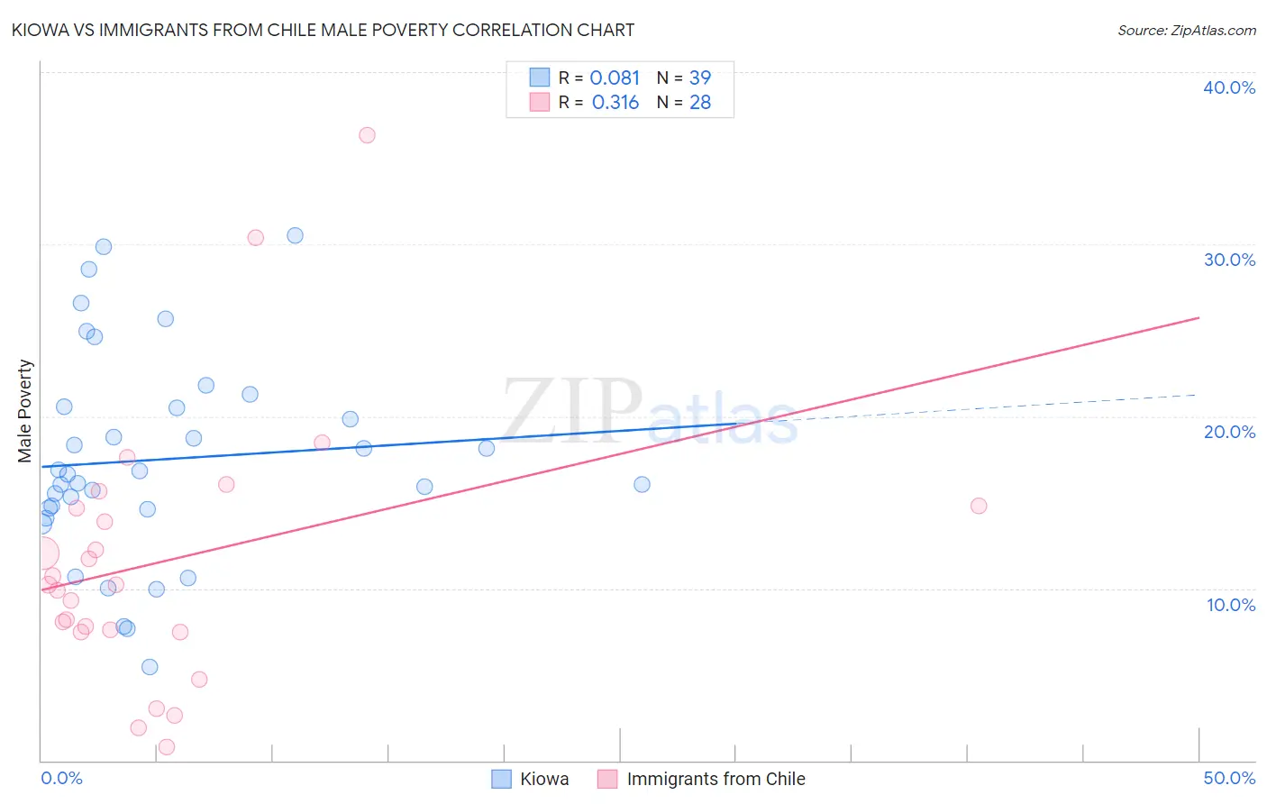 Kiowa vs Immigrants from Chile Male Poverty