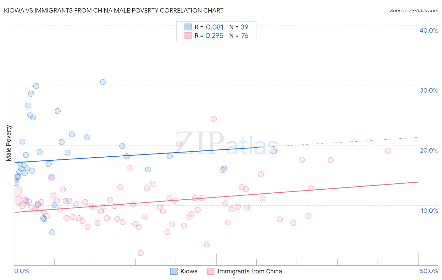 Kiowa vs Immigrants from China Male Poverty