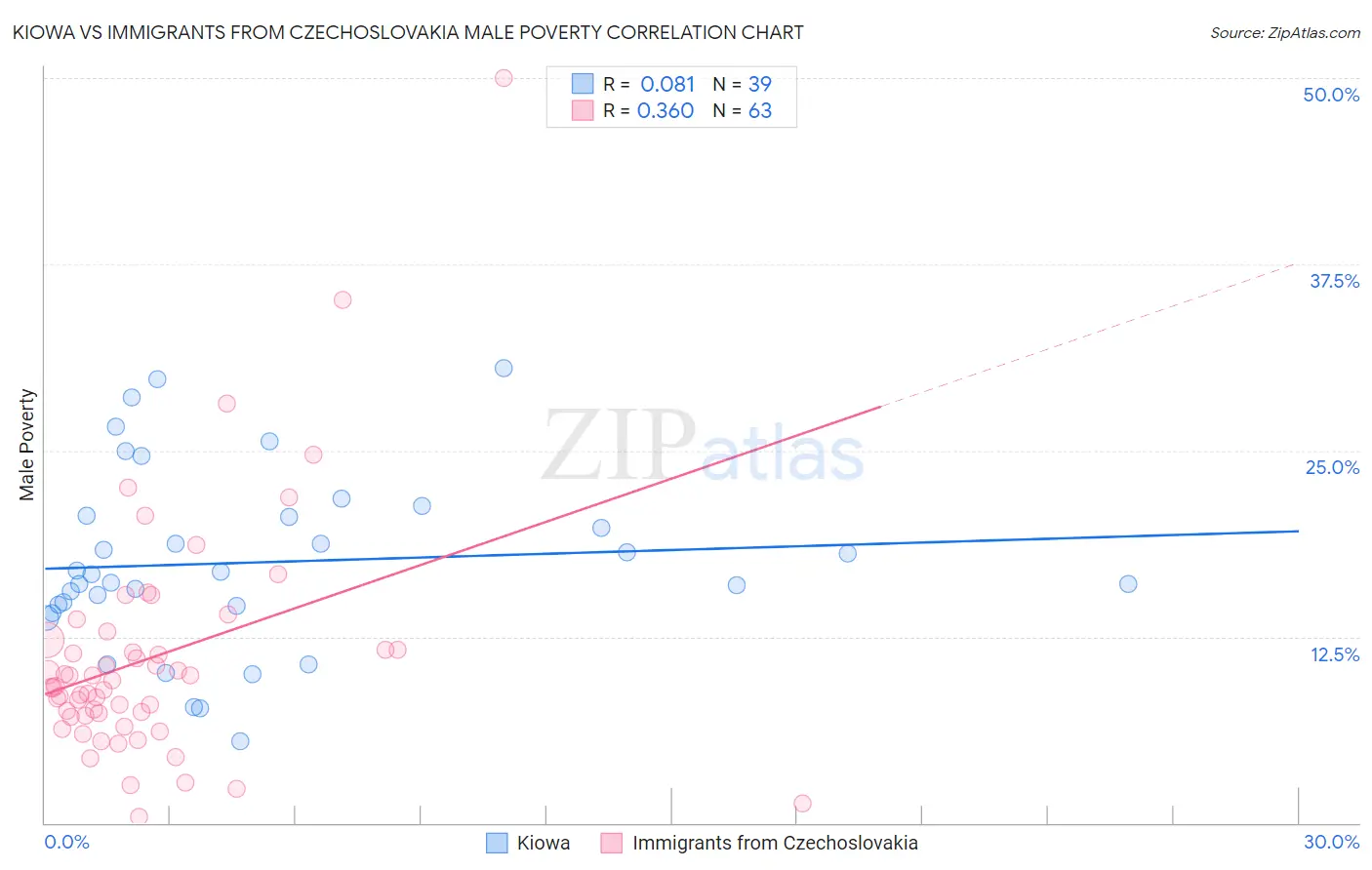 Kiowa vs Immigrants from Czechoslovakia Male Poverty