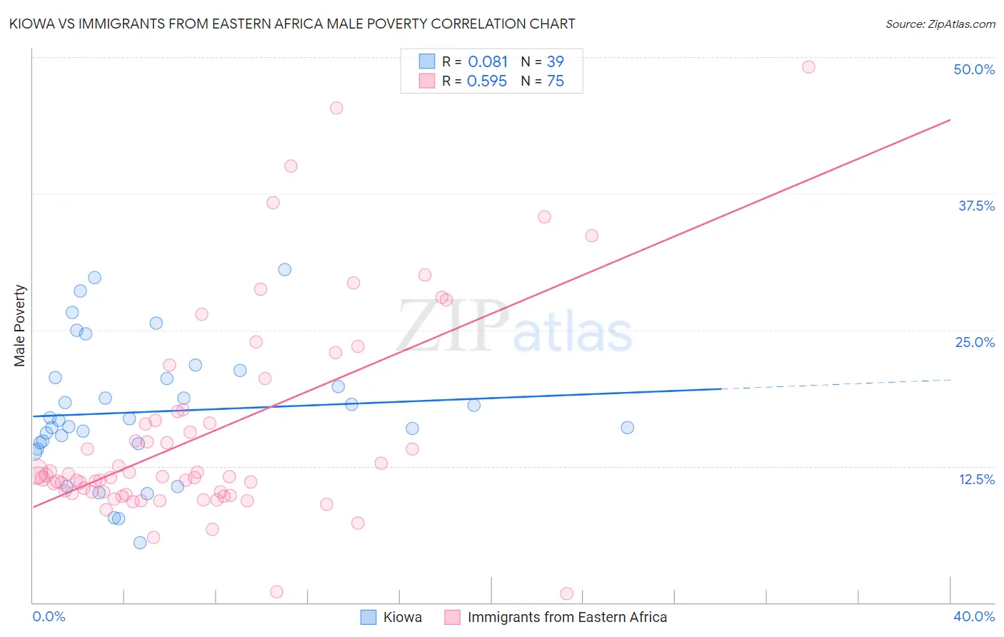 Kiowa vs Immigrants from Eastern Africa Male Poverty