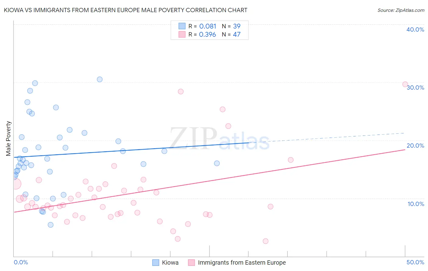 Kiowa vs Immigrants from Eastern Europe Male Poverty