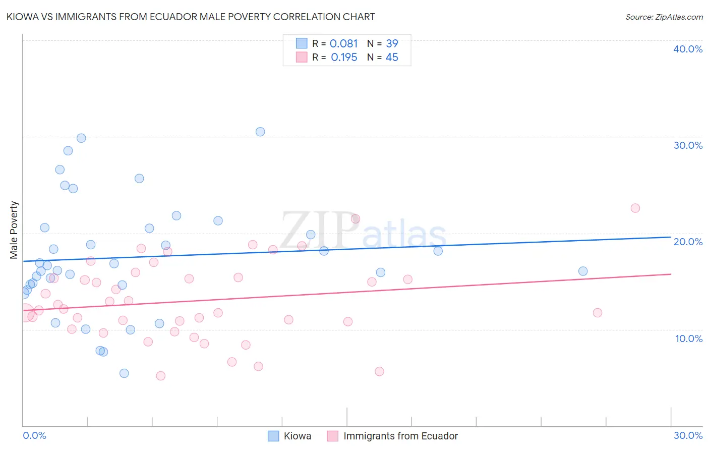 Kiowa vs Immigrants from Ecuador Male Poverty