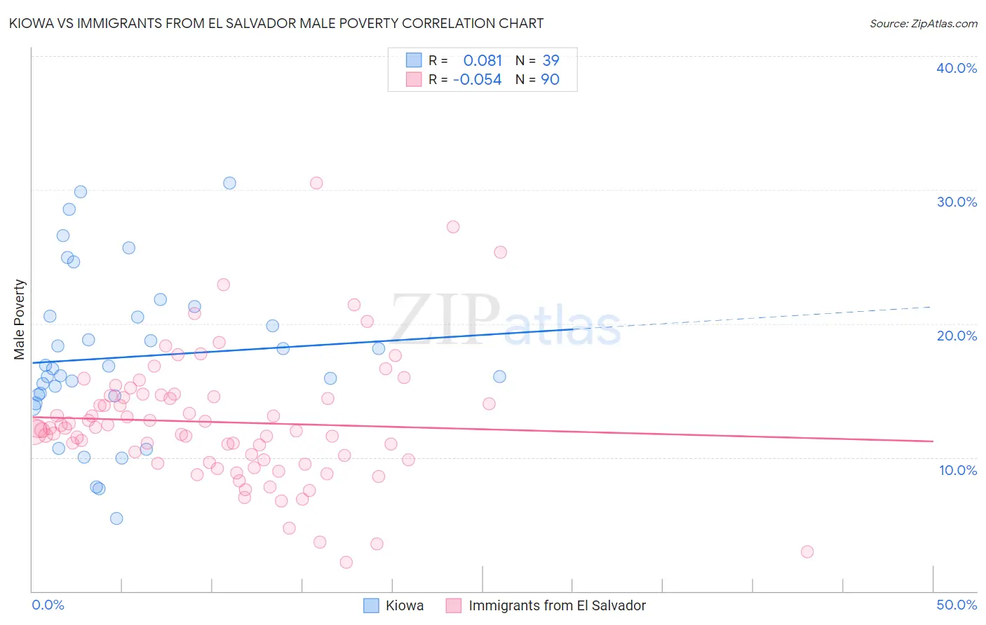 Kiowa vs Immigrants from El Salvador Male Poverty