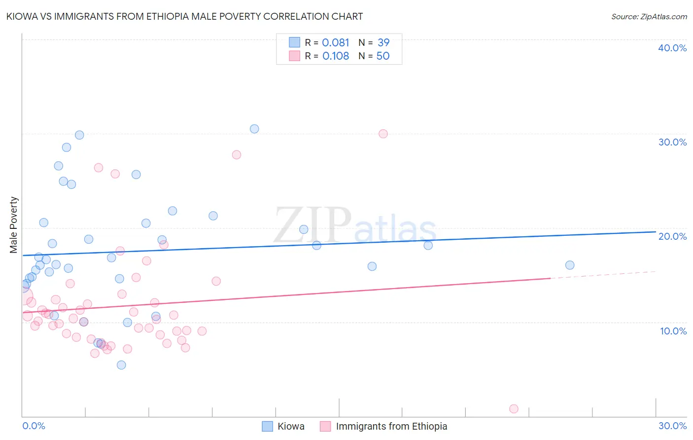 Kiowa vs Immigrants from Ethiopia Male Poverty
