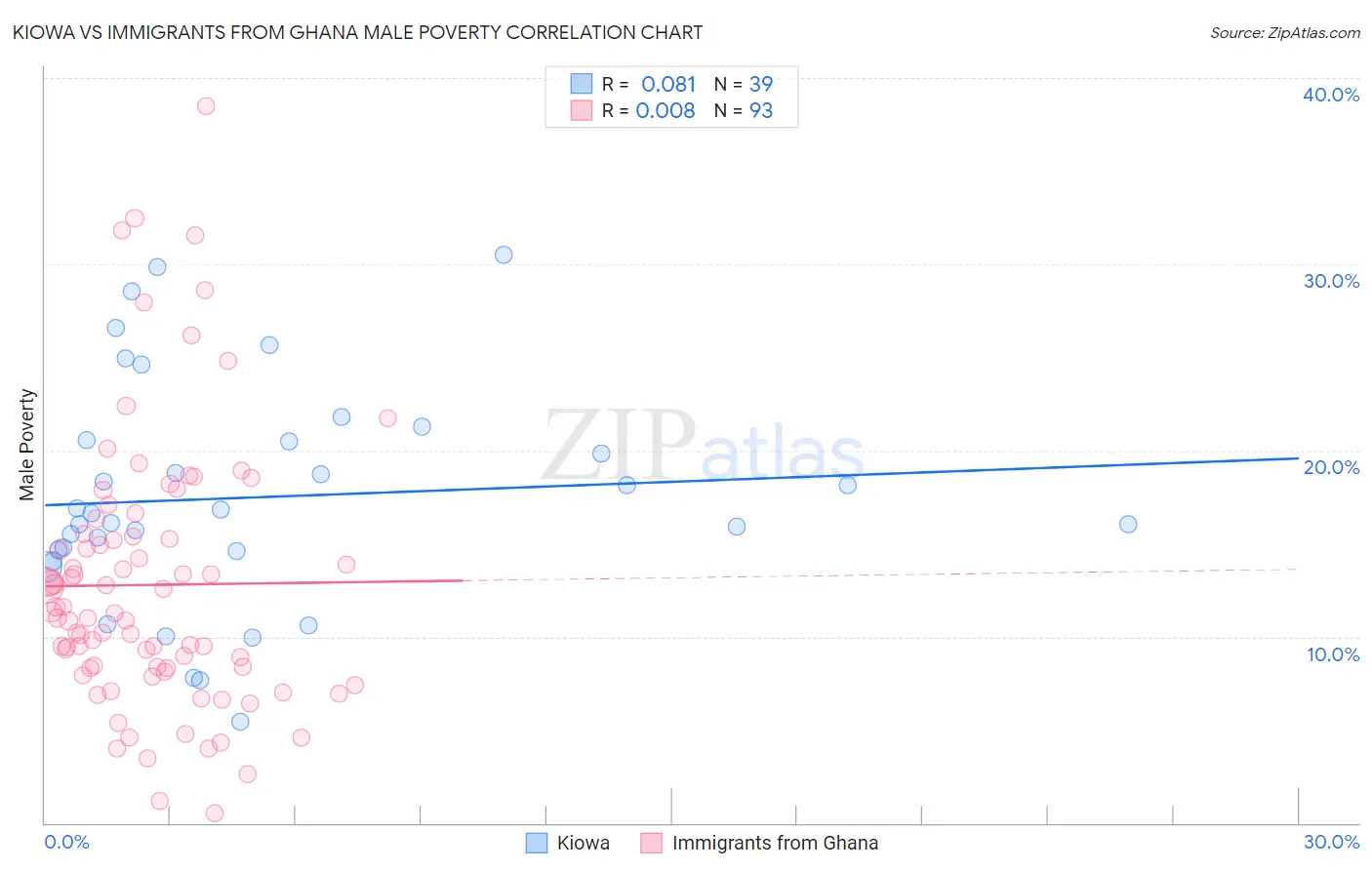 Kiowa vs Immigrants from Ghana Male Poverty