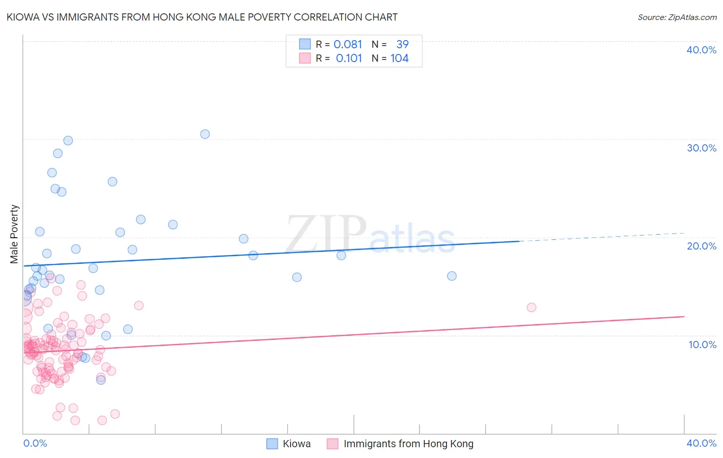 Kiowa vs Immigrants from Hong Kong Male Poverty
