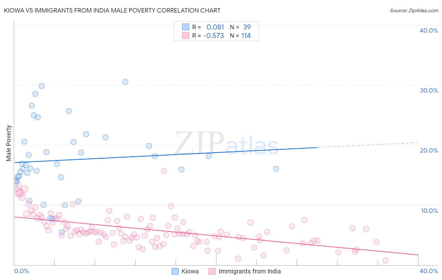 Kiowa vs Immigrants from India Male Poverty