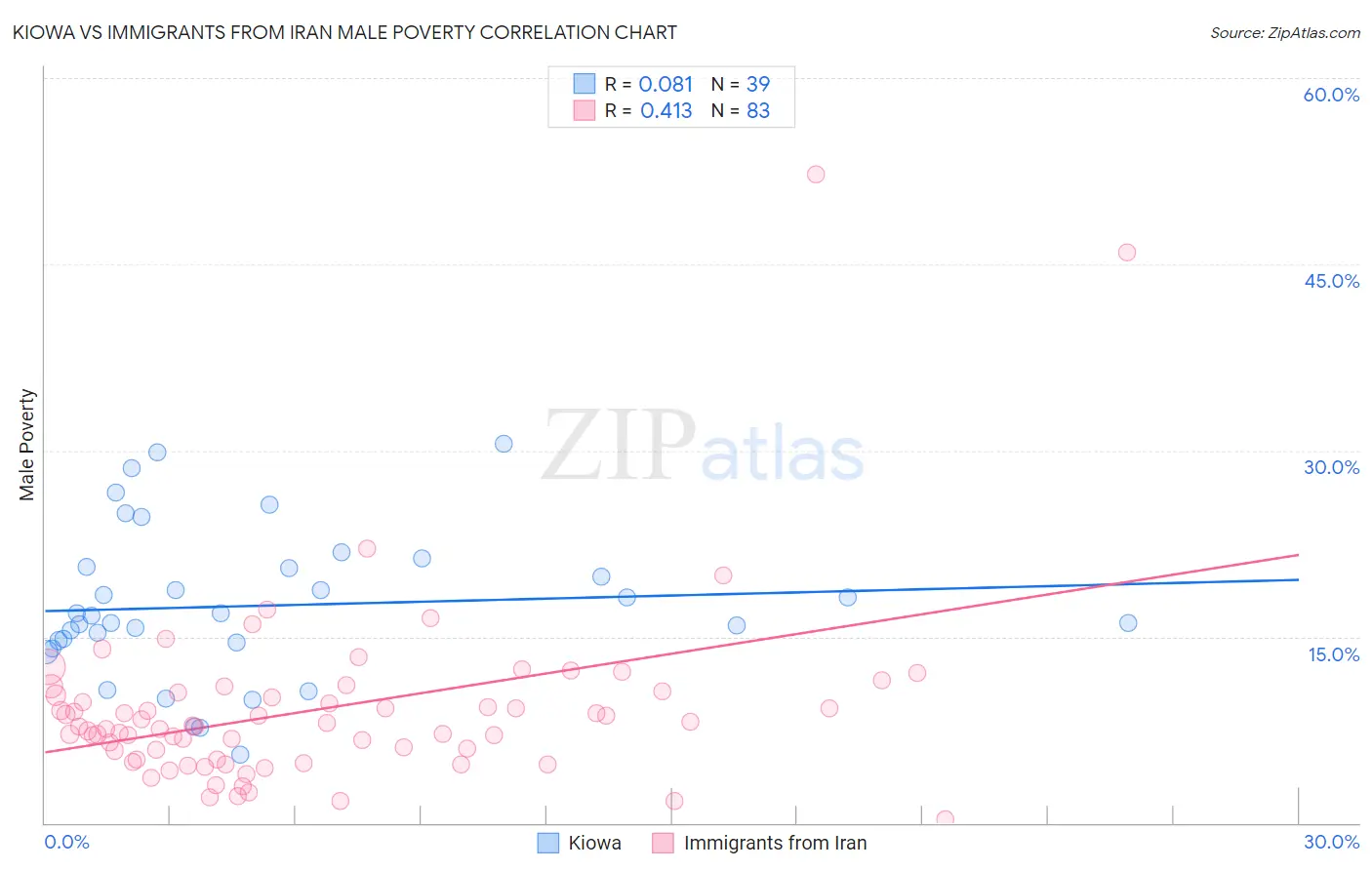 Kiowa vs Immigrants from Iran Male Poverty