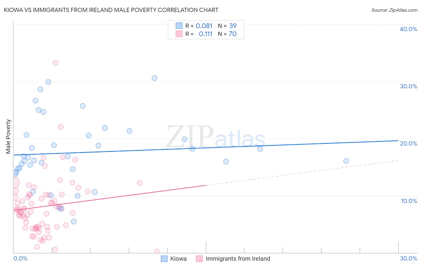 Kiowa vs Immigrants from Ireland Male Poverty