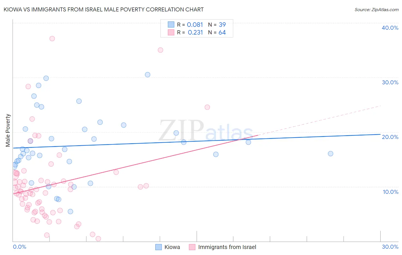 Kiowa vs Immigrants from Israel Male Poverty