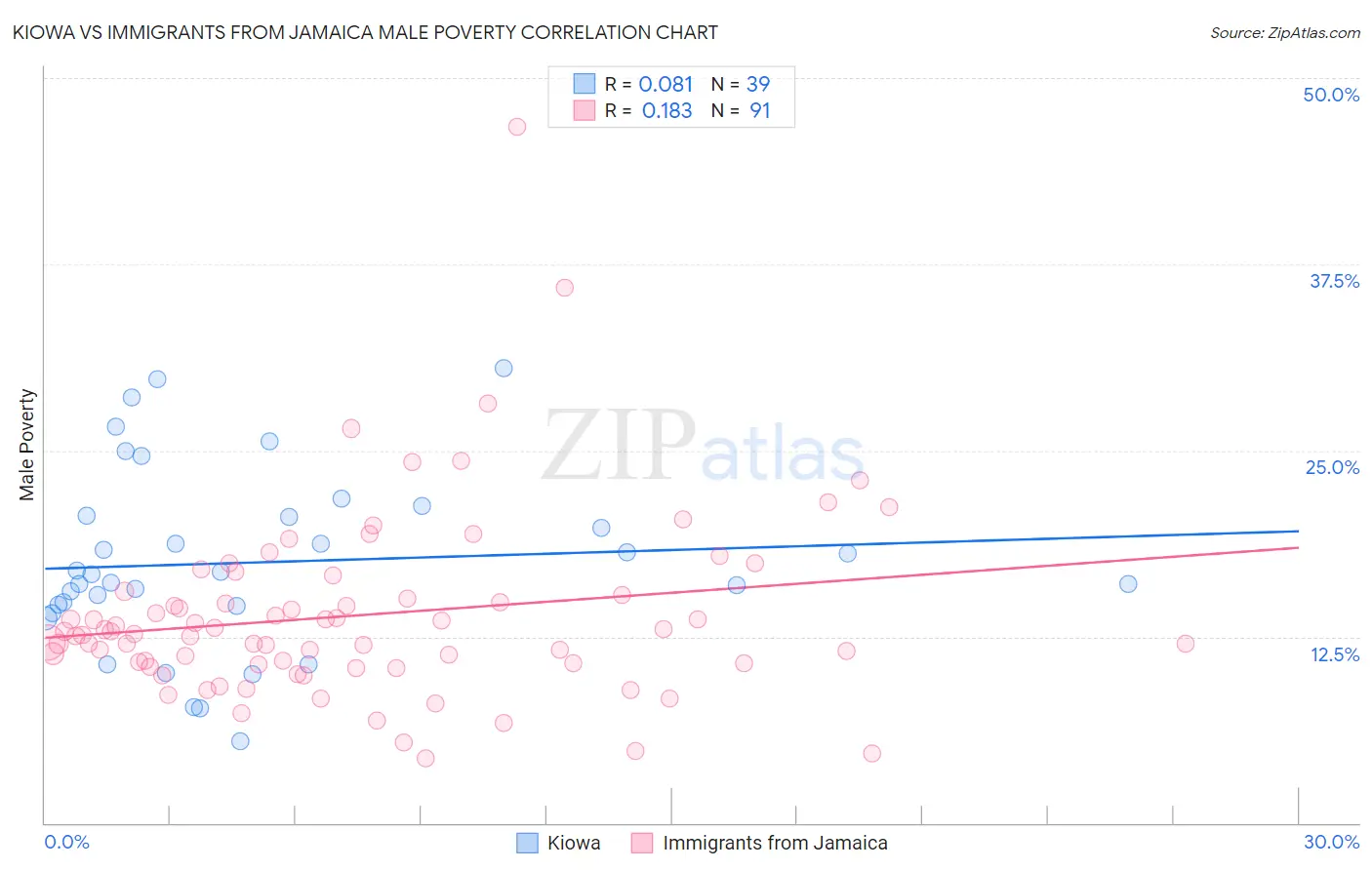 Kiowa vs Immigrants from Jamaica Male Poverty