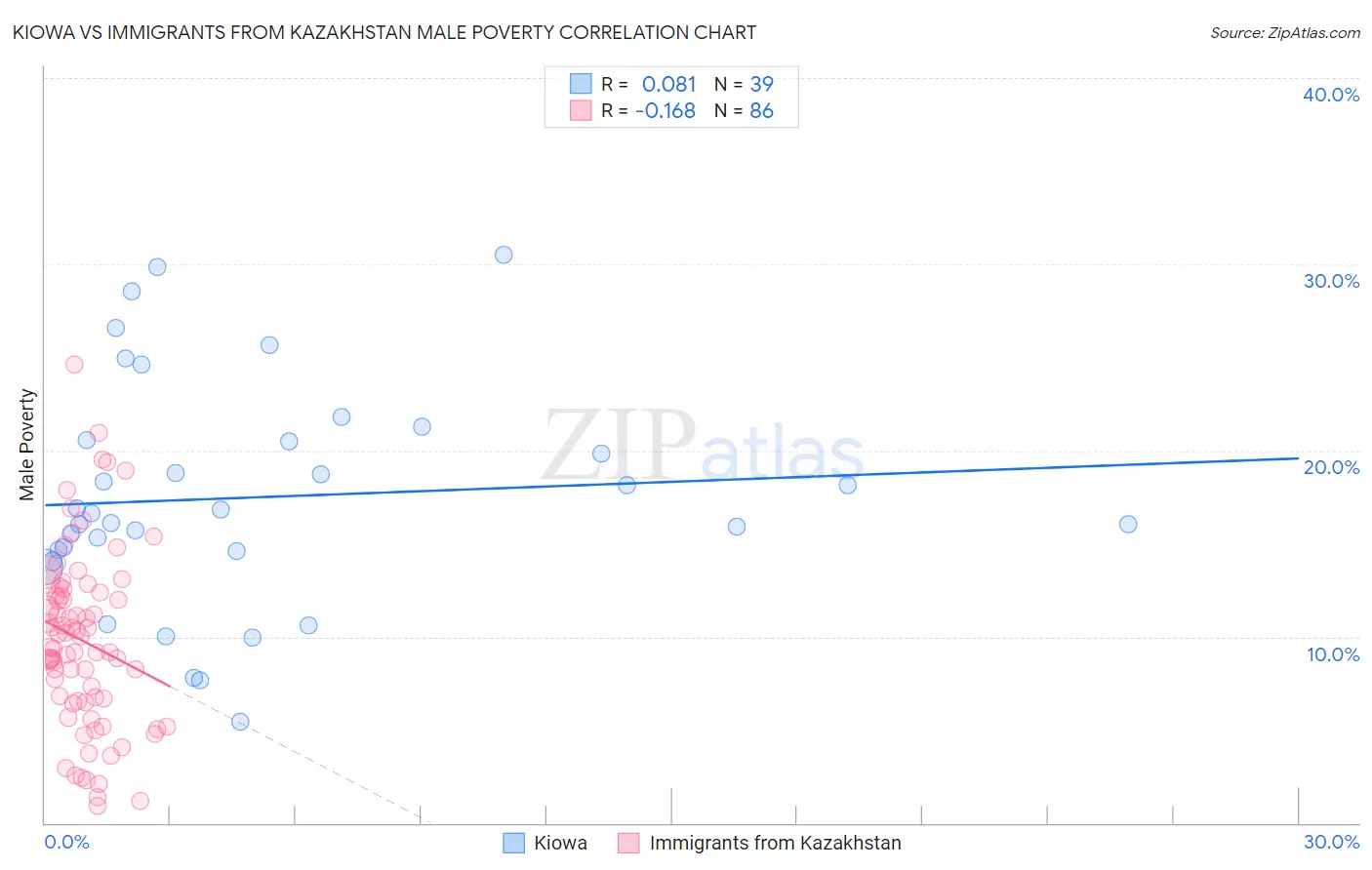 Kiowa vs Immigrants from Kazakhstan Male Poverty