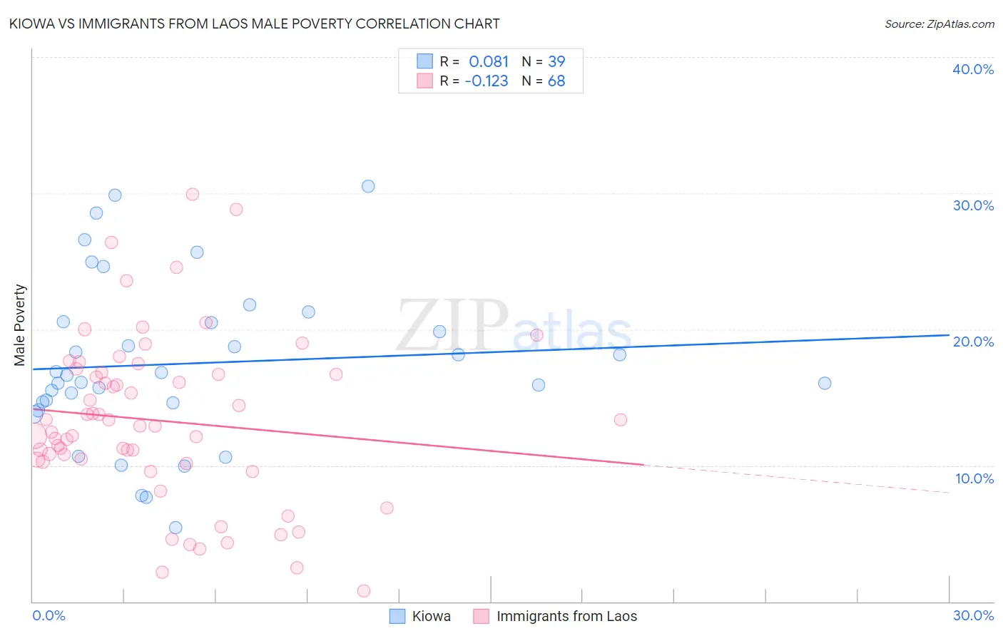 Kiowa vs Immigrants from Laos Male Poverty