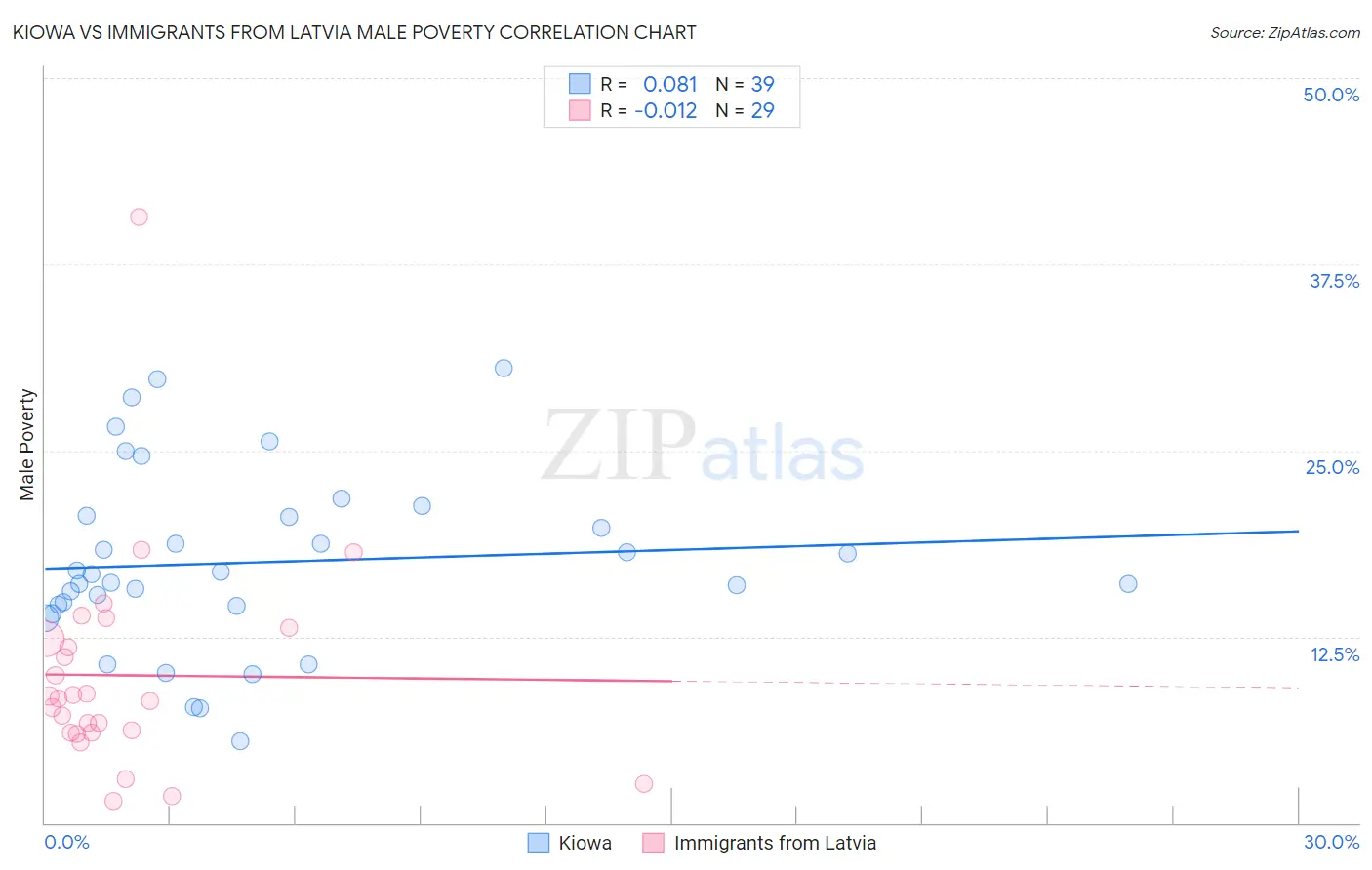 Kiowa vs Immigrants from Latvia Male Poverty