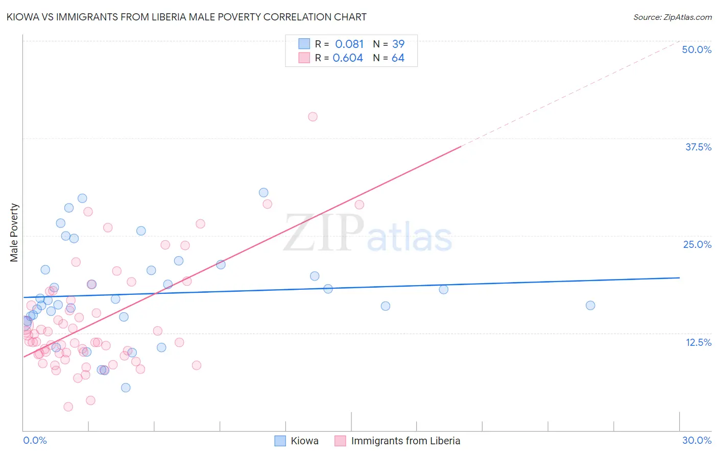Kiowa vs Immigrants from Liberia Male Poverty