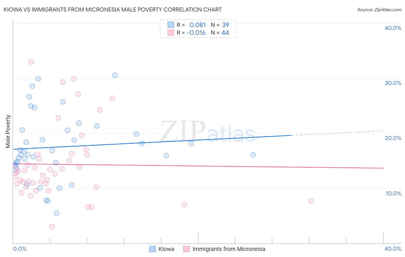Kiowa vs Immigrants from Micronesia Male Poverty