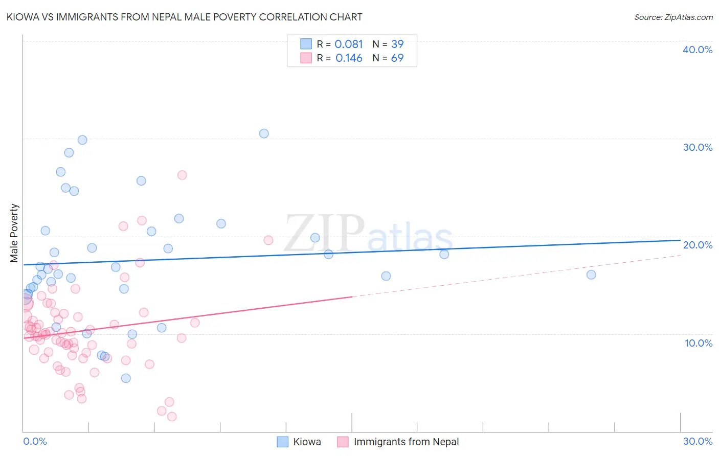Kiowa vs Immigrants from Nepal Male Poverty