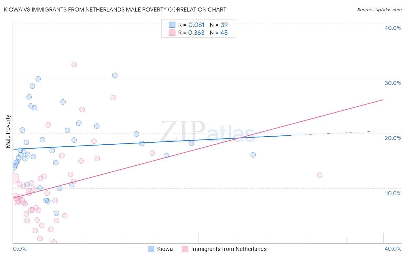 Kiowa vs Immigrants from Netherlands Male Poverty