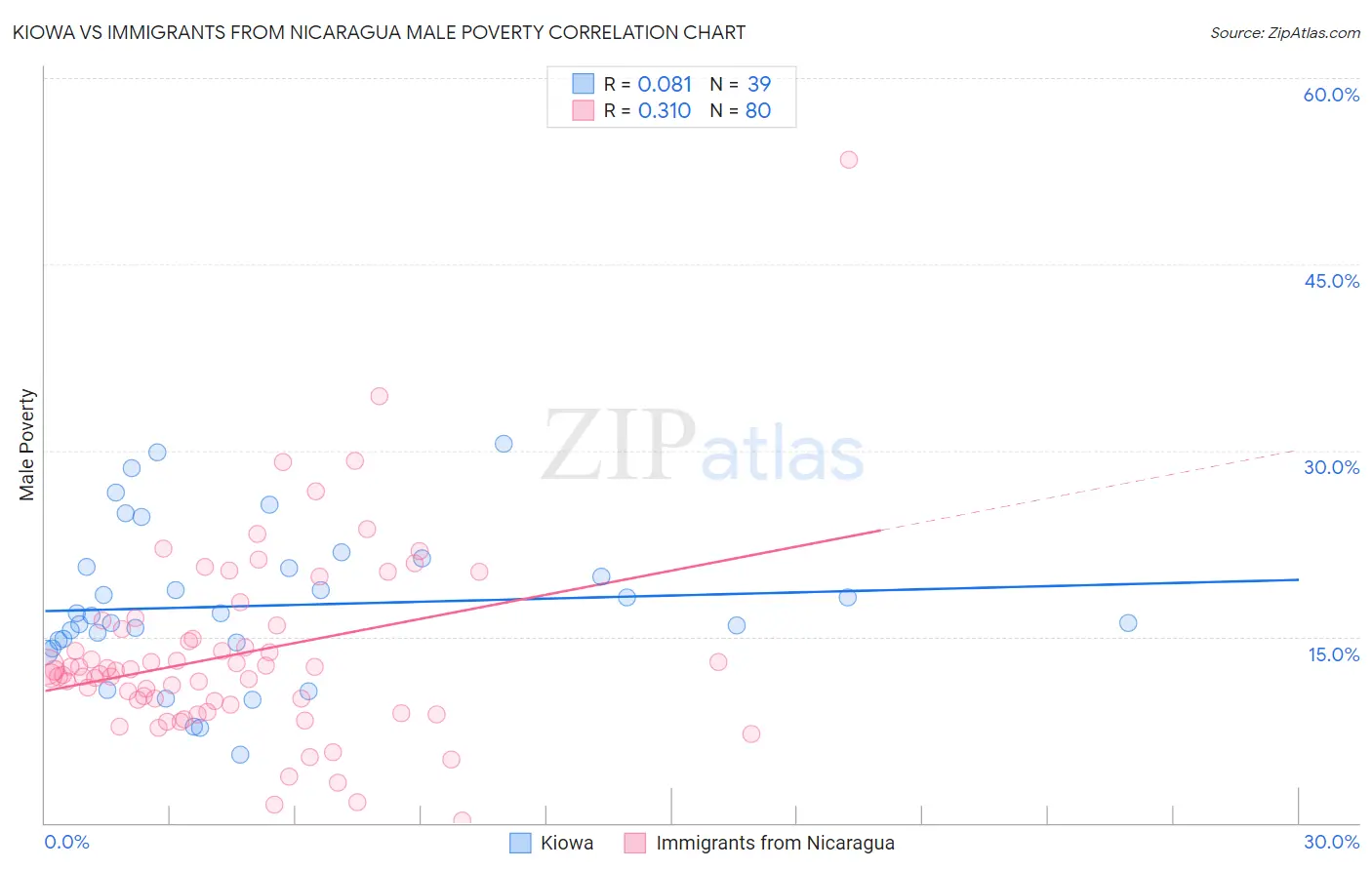 Kiowa vs Immigrants from Nicaragua Male Poverty