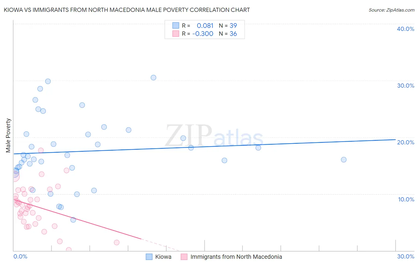Kiowa vs Immigrants from North Macedonia Male Poverty