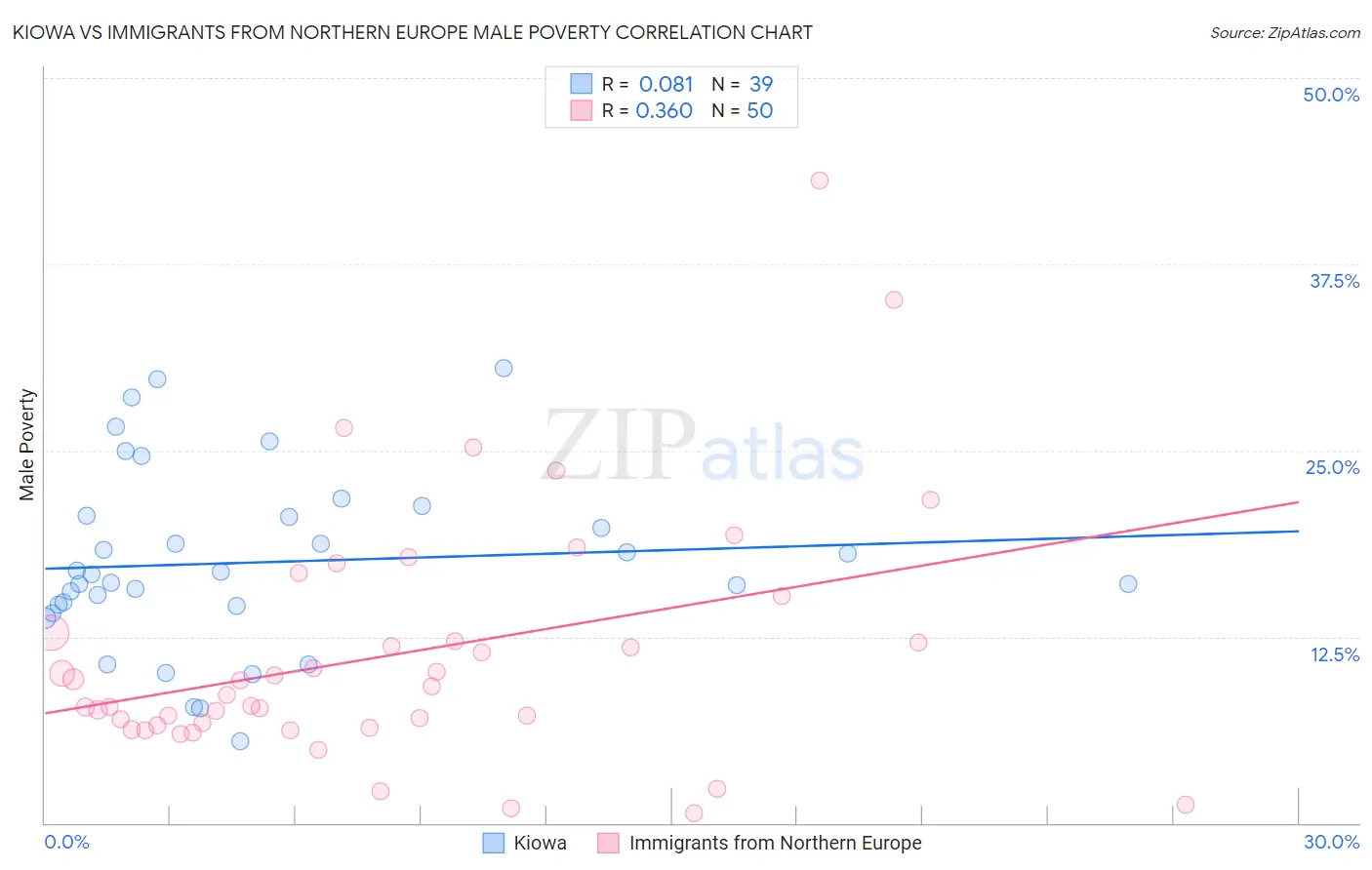 Kiowa vs Immigrants from Northern Europe Male Poverty