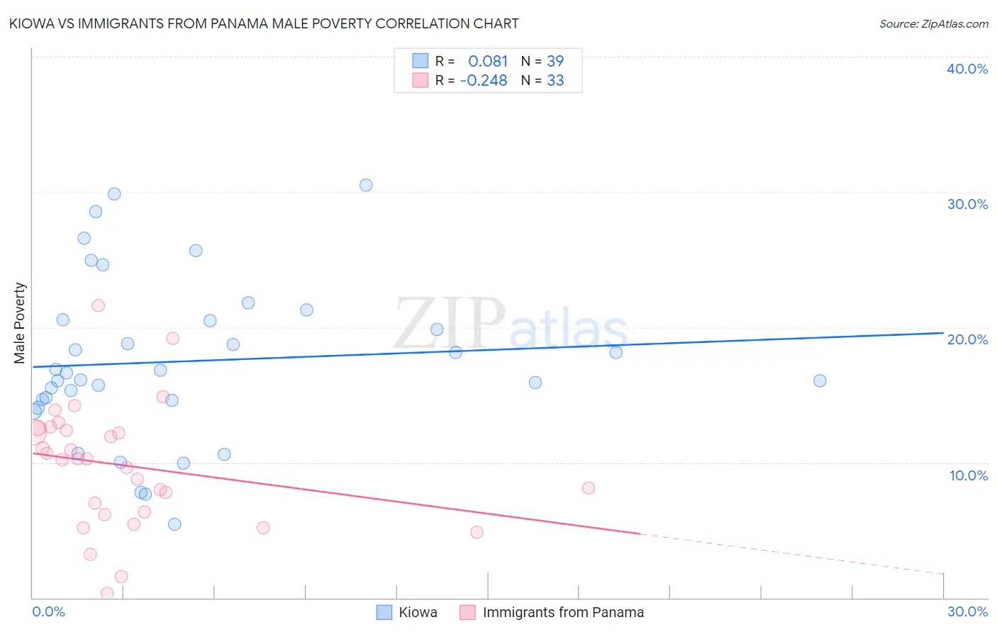 Kiowa vs Immigrants from Panama Male Poverty