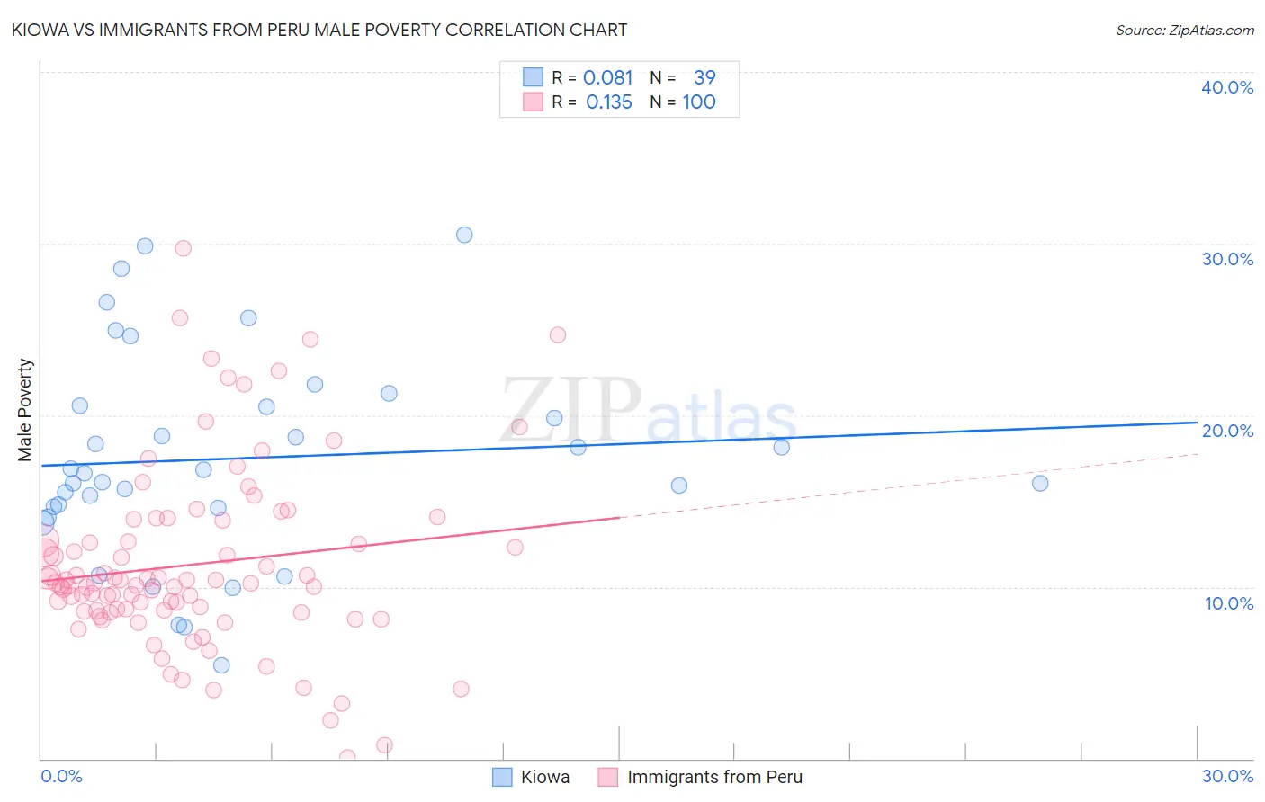 Kiowa vs Immigrants from Peru Male Poverty