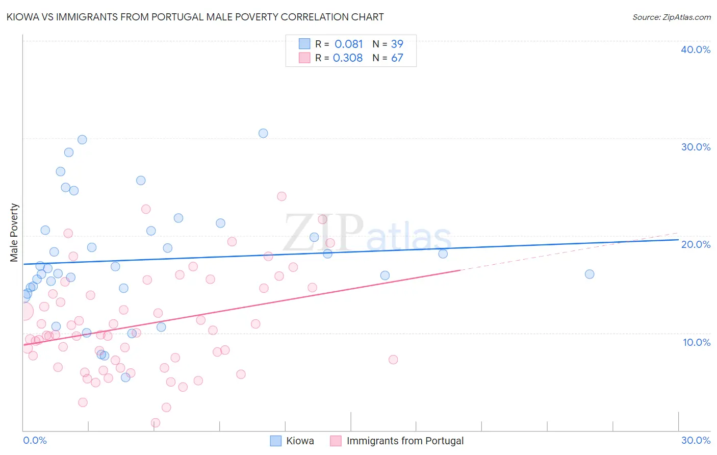 Kiowa vs Immigrants from Portugal Male Poverty