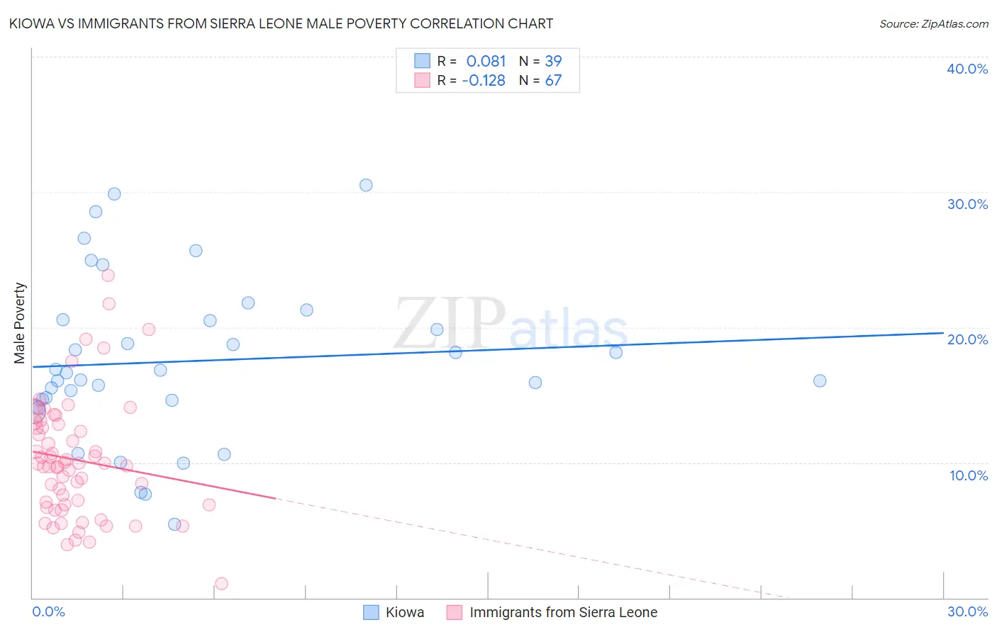 Kiowa vs Immigrants from Sierra Leone Male Poverty