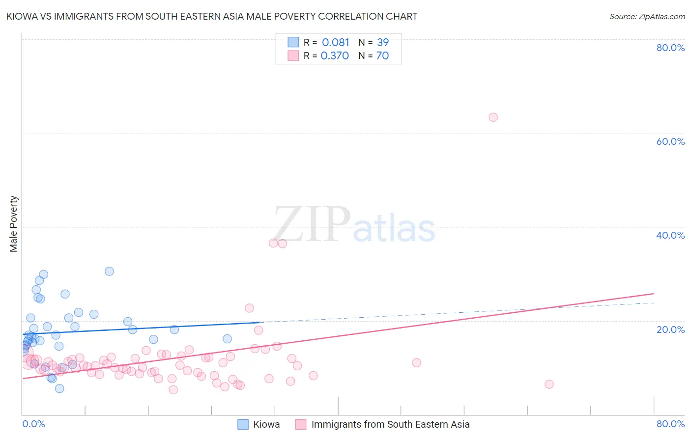 Kiowa vs Immigrants from South Eastern Asia Male Poverty