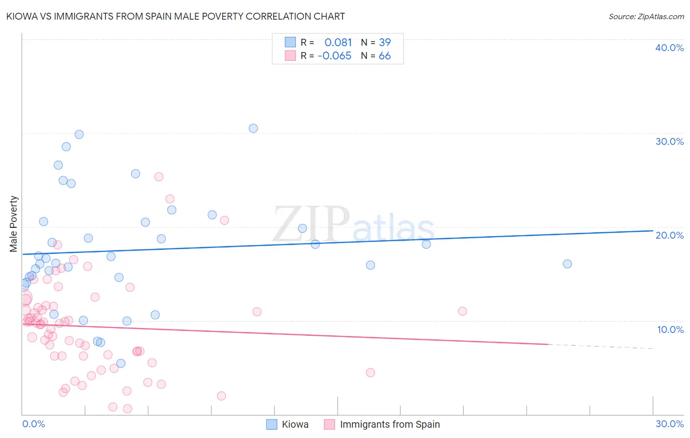Kiowa vs Immigrants from Spain Male Poverty