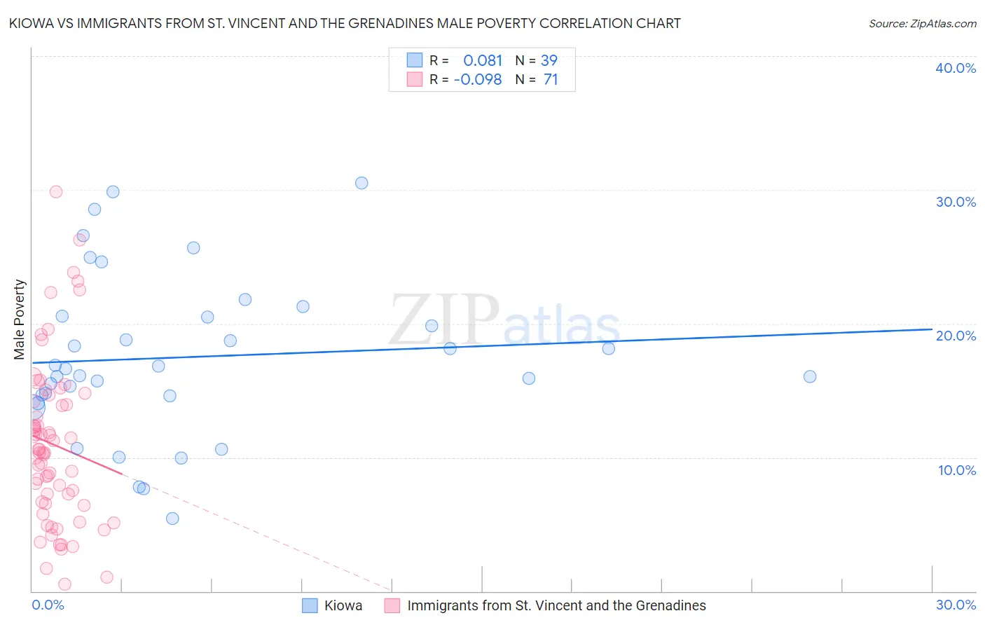 Kiowa vs Immigrants from St. Vincent and the Grenadines Male Poverty