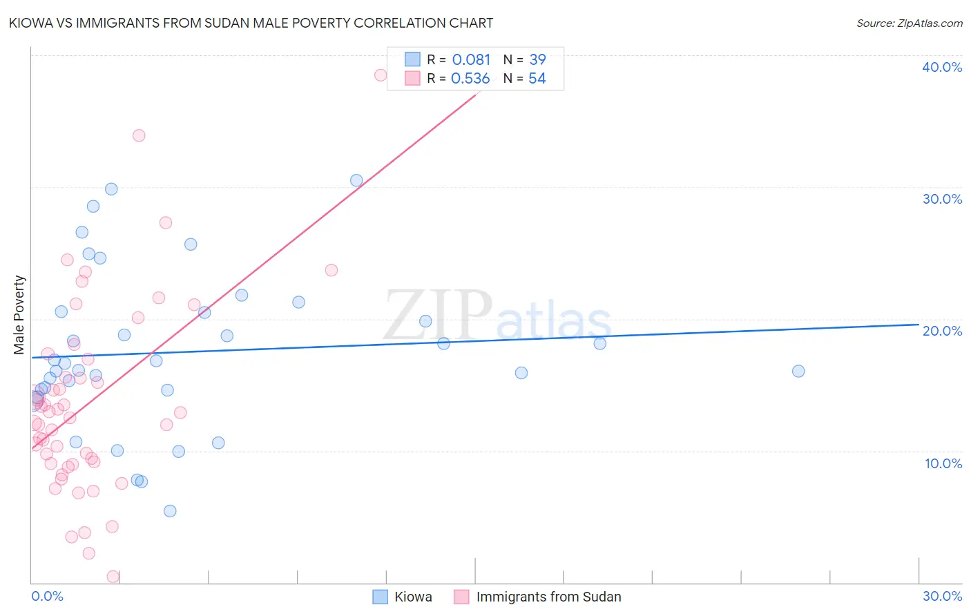 Kiowa vs Immigrants from Sudan Male Poverty