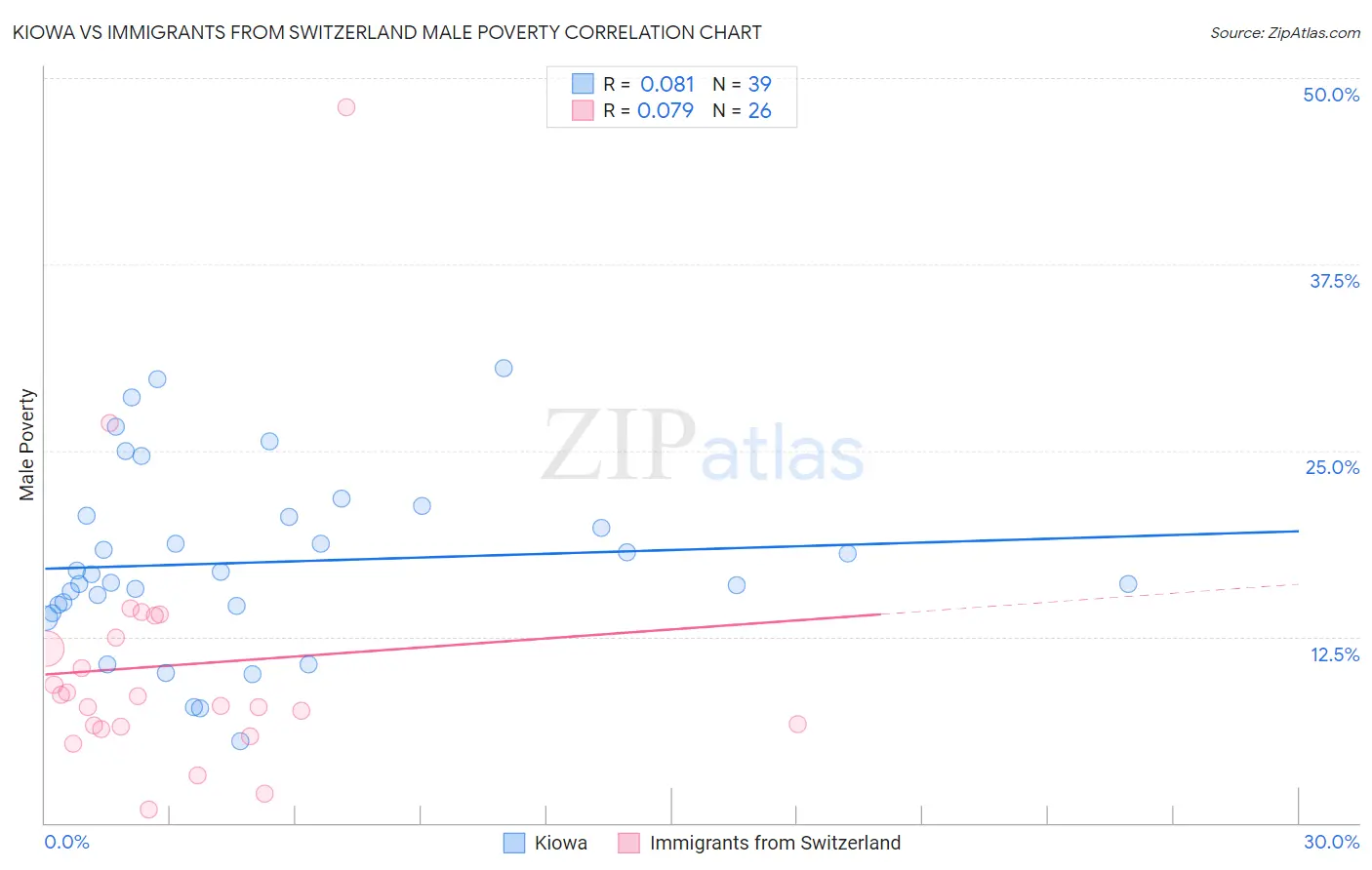 Kiowa vs Immigrants from Switzerland Male Poverty