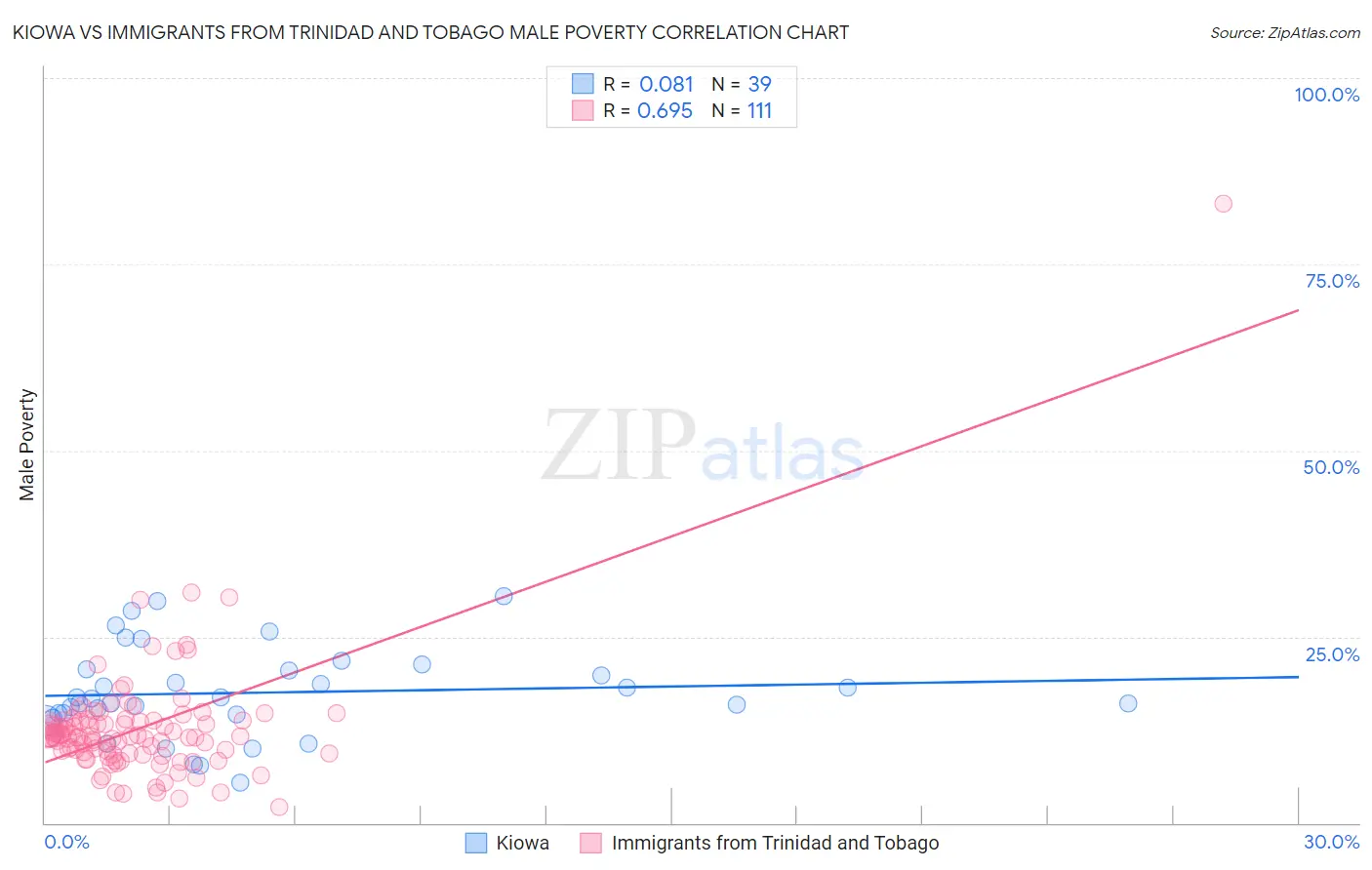 Kiowa vs Immigrants from Trinidad and Tobago Male Poverty