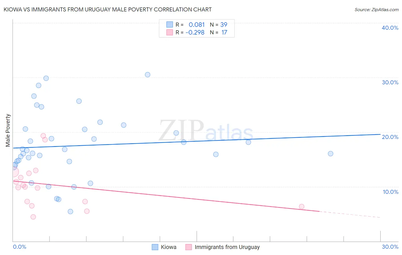 Kiowa vs Immigrants from Uruguay Male Poverty