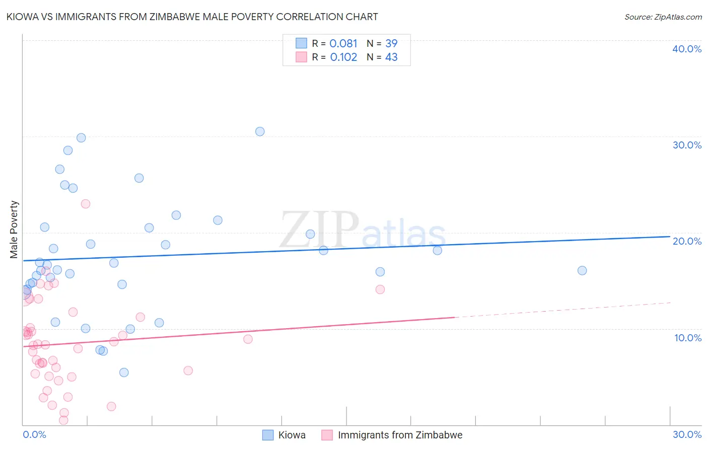 Kiowa vs Immigrants from Zimbabwe Male Poverty