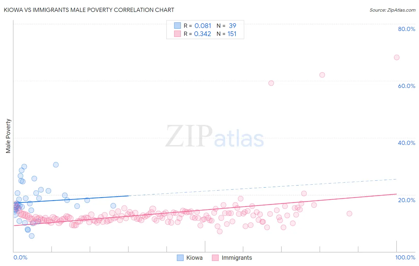 Kiowa vs Immigrants Male Poverty