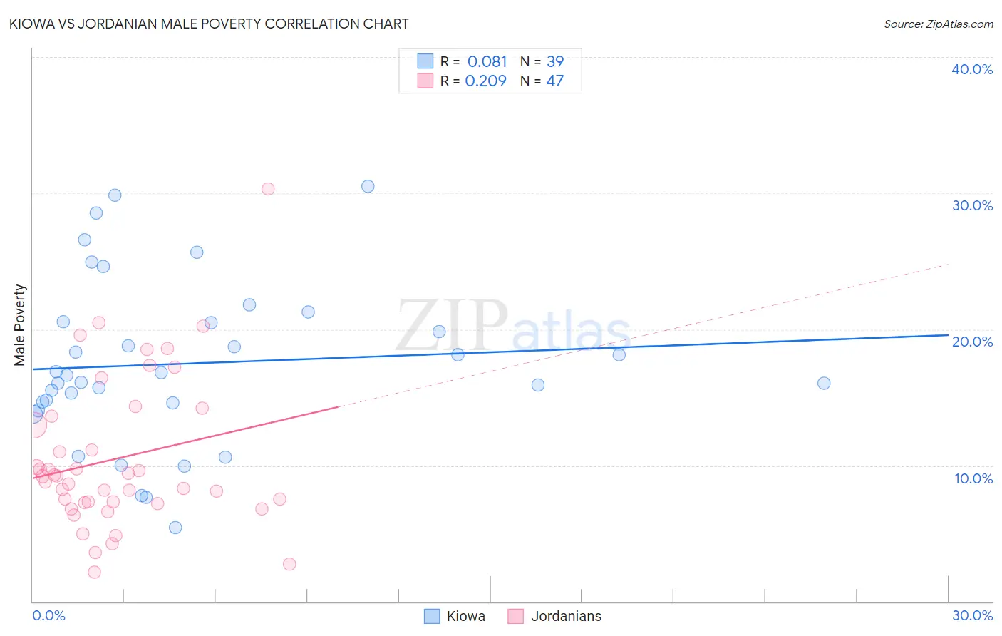 Kiowa vs Jordanian Male Poverty
