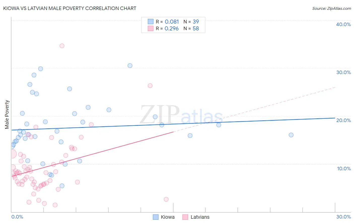 Kiowa vs Latvian Male Poverty