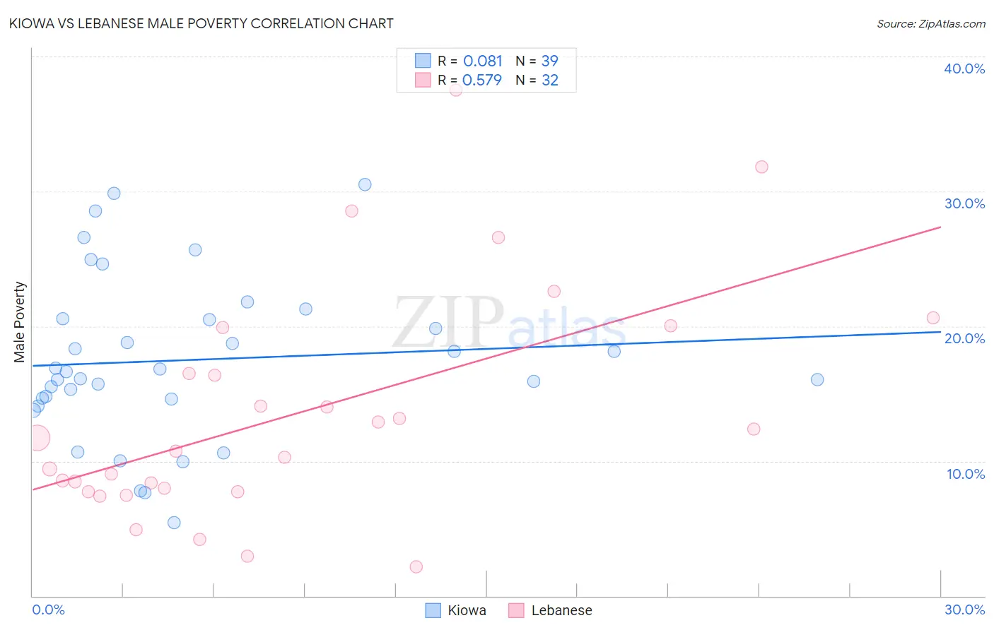 Kiowa vs Lebanese Male Poverty