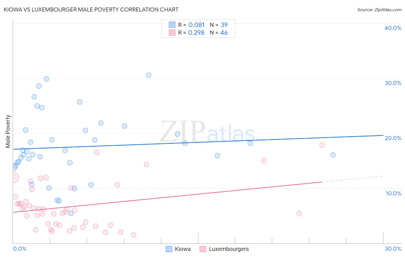 Kiowa vs Luxembourger Male Poverty