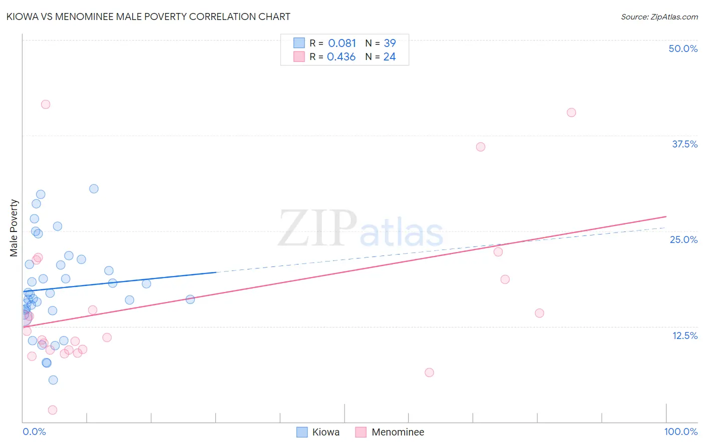 Kiowa vs Menominee Male Poverty