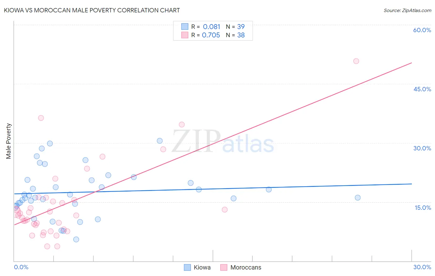 Kiowa vs Moroccan Male Poverty