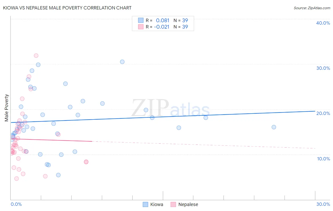 Kiowa vs Nepalese Male Poverty