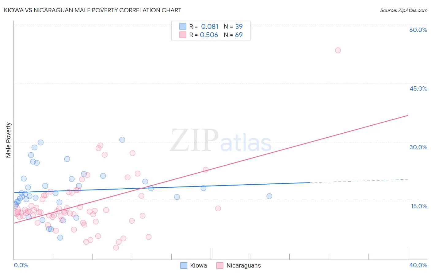 Kiowa vs Nicaraguan Male Poverty
