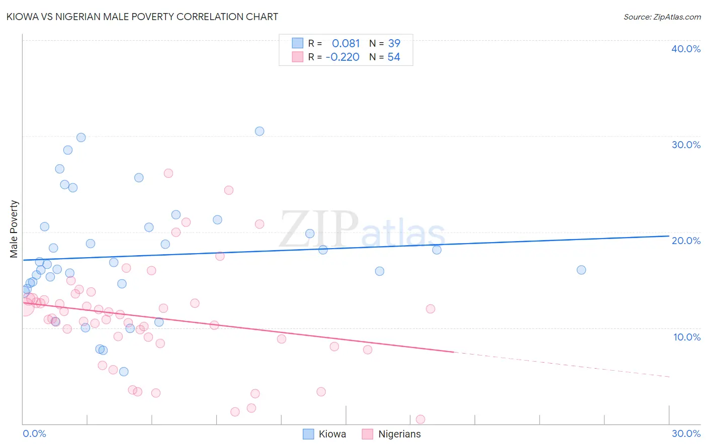 Kiowa vs Nigerian Male Poverty