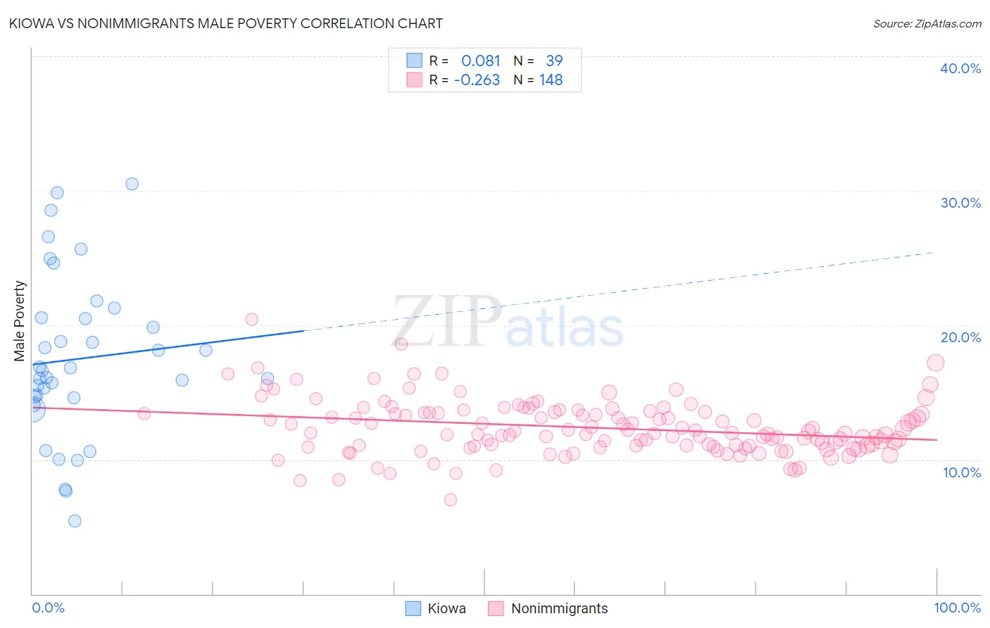 Kiowa vs Nonimmigrants Male Poverty