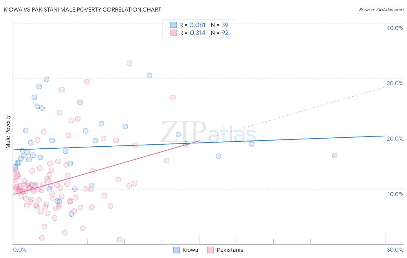 Kiowa vs Pakistani Male Poverty